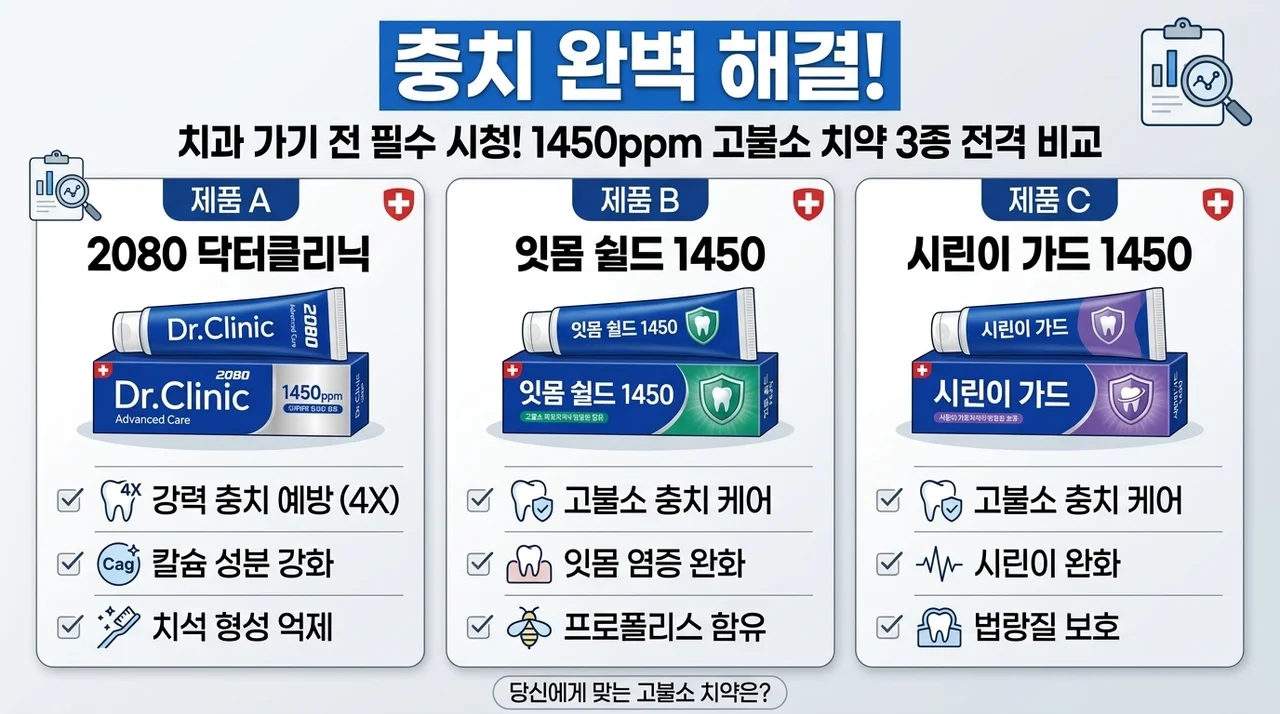 치과 가기 전 꼭 보세요! 충치 싹 잡아주는 1450ppm 고불소치약 3종 비교 분석